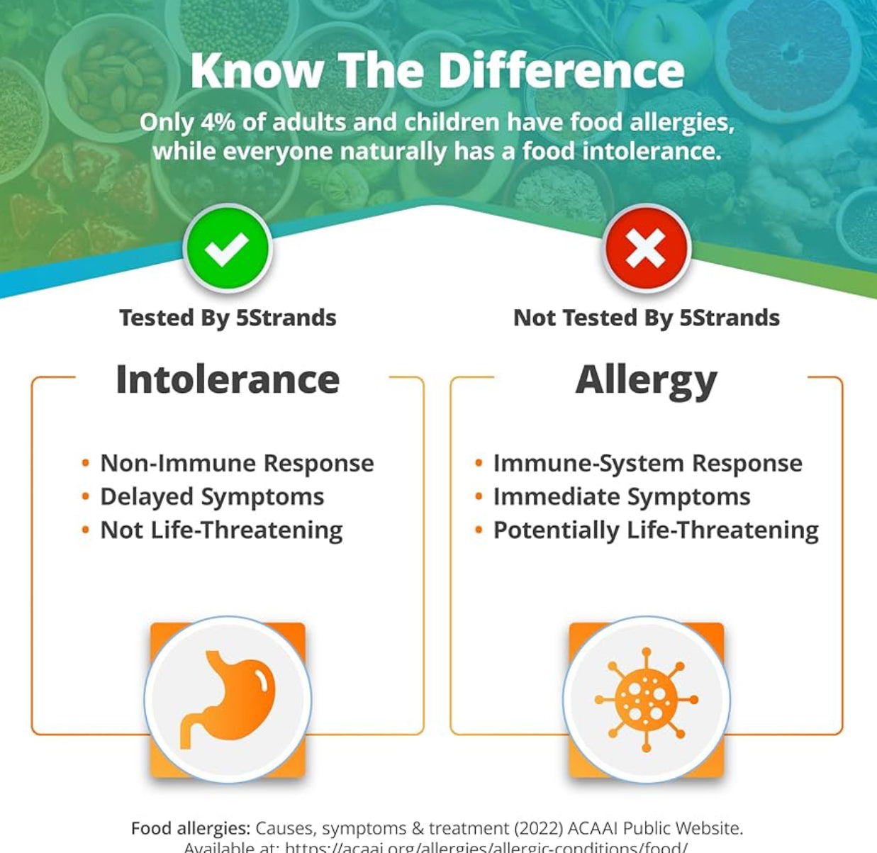 Food & Environmental Sensitivity Test