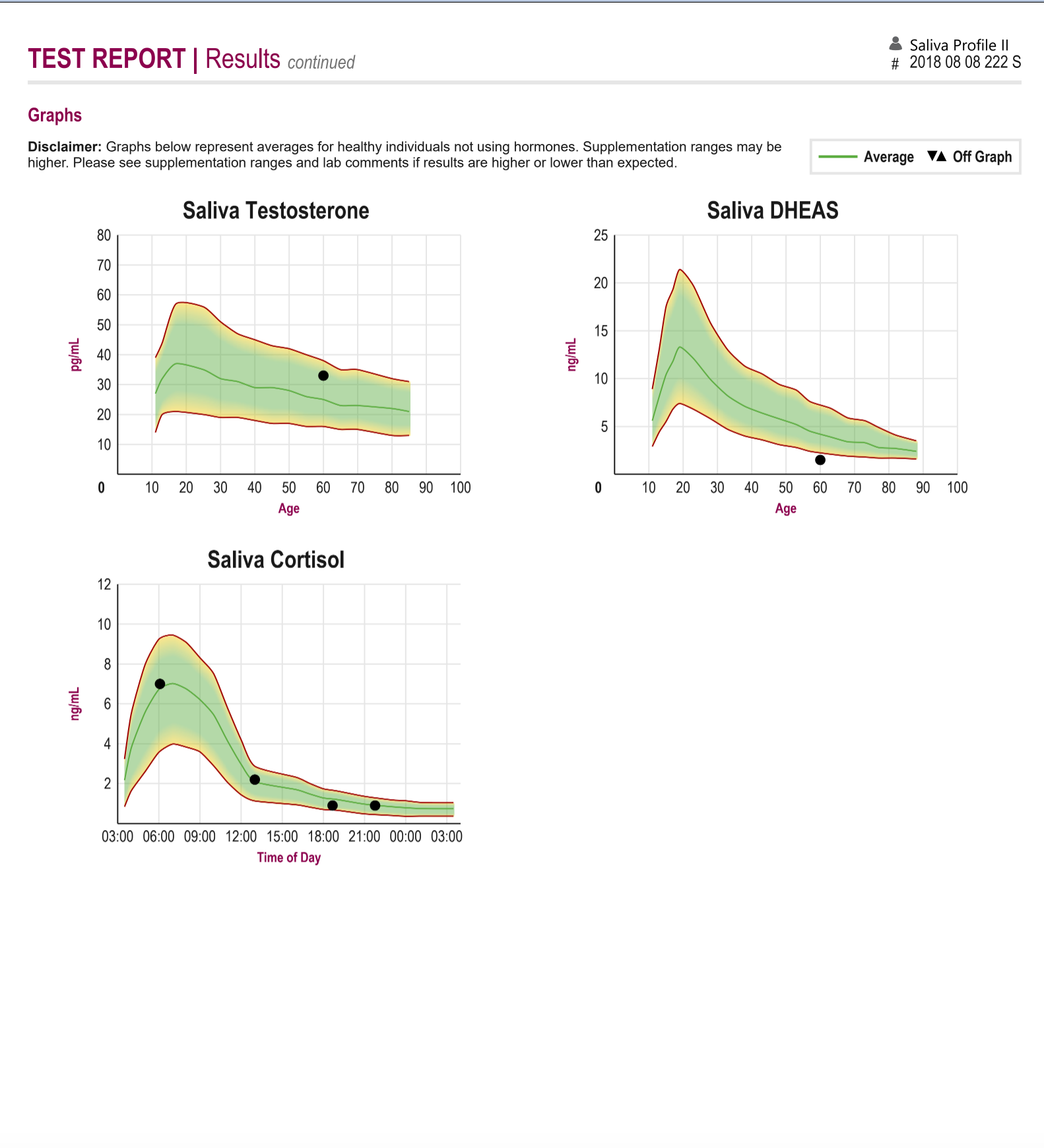 Hormone Saliva Lab Test