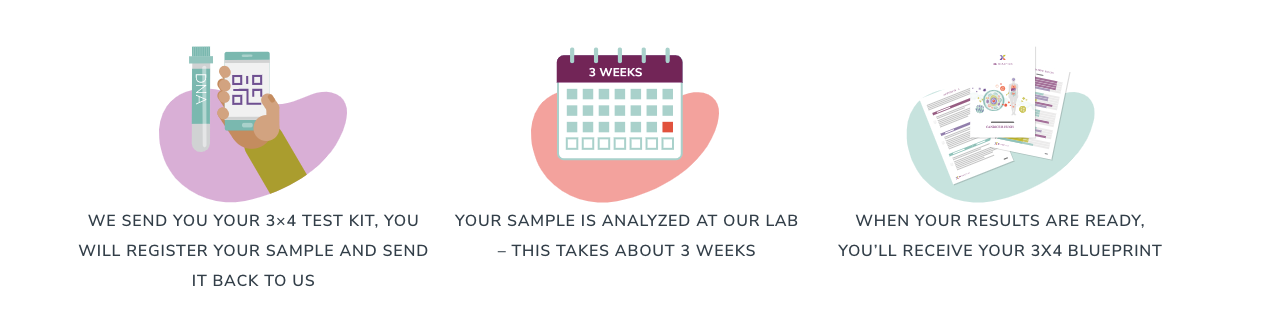 Genetic Testing For Dietary Fitness &amp; Health Blueprint